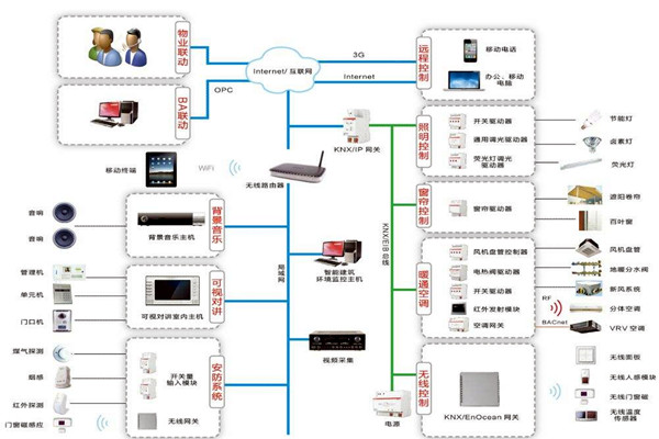 楼宇自控系统原理图的介绍！