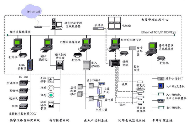 楼宇自控应该满足人们对智能楼宇的哪些需求？