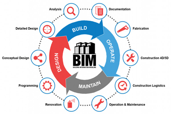 楼宇自动化行业应用BIM技术值不值得？