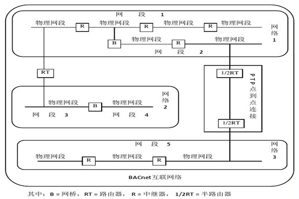 楼宇智能化系统的设备选用和协议选择问题！