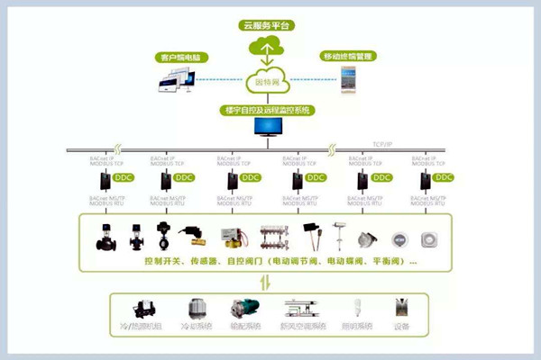 楼宇自控系统施工管理的规范化、标准化！