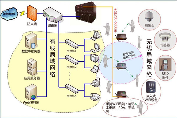 智能楼宇控制系统数字化的网络共享传输！