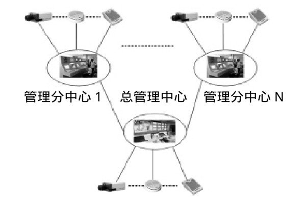 大型楼宇楼宇智能化系统的研发思路！