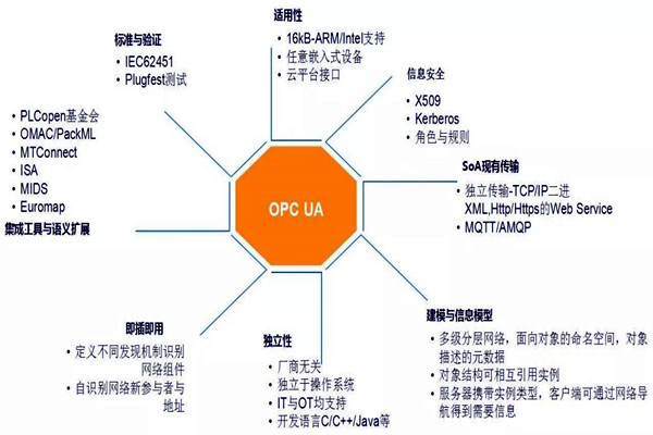 楼宇自动化系统模型的技术特点！