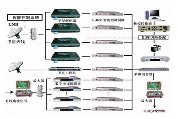 楼宇控制系统重要的四个子系统！