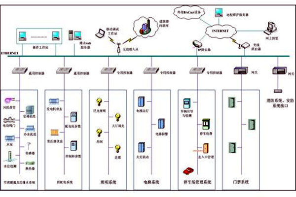 楼宇自控系统市场乱不乱，八个问题说了算！