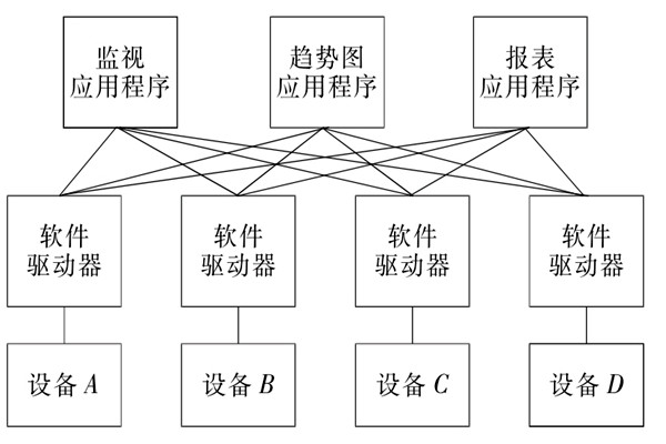 楼宇自控系统OPC的设备互联原理！