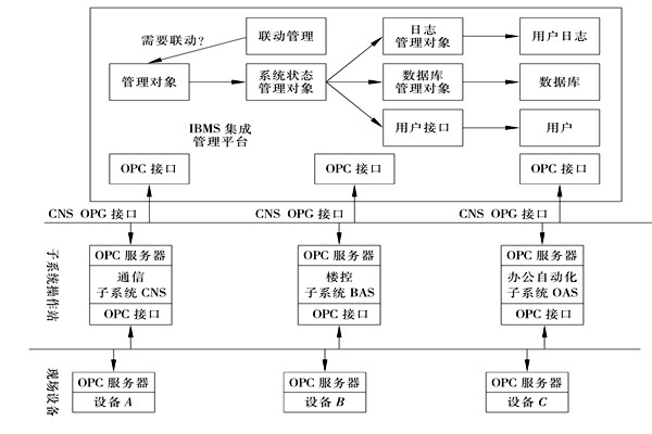 楼宇控制系统集成的三大层面！