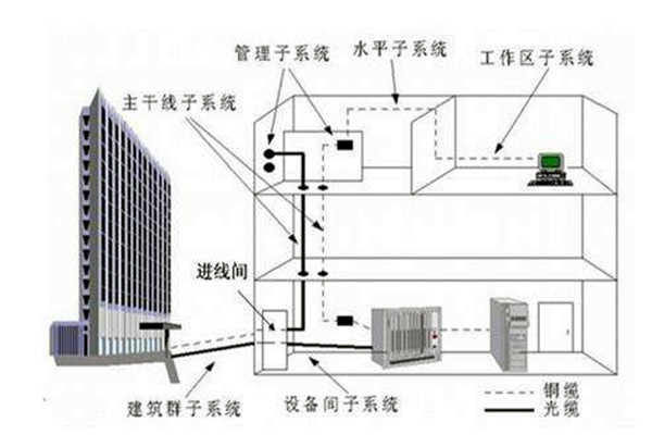 楼宇自控系统在弱电工程用电中的作用！