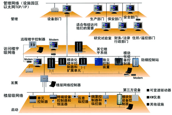 智能楼宇控制系统的主要功能实现！