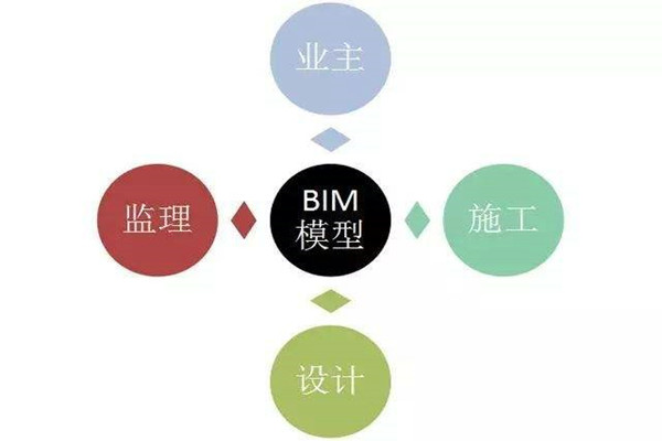 楼宇自控系统BIM技术的研发思路！