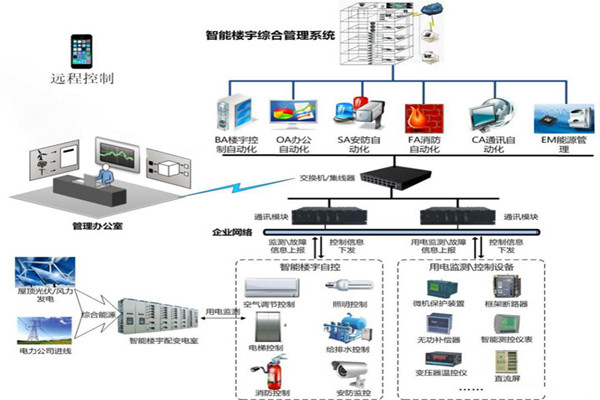 楼宇智能化系统用的两种关键技术？