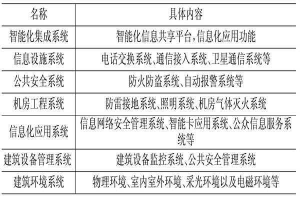 楼宇控制系统相关应用技术介绍！(图1)