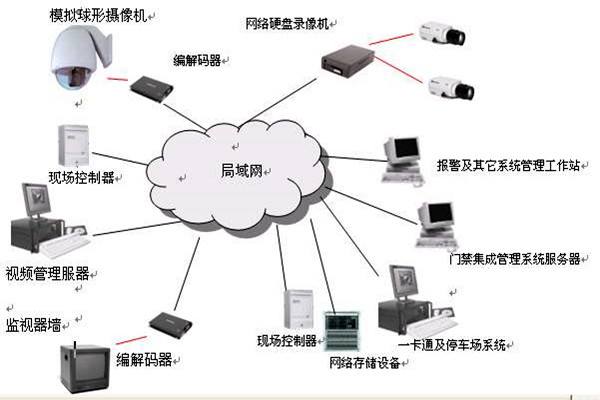 楼宇智能化系统的安全功能！(图1)