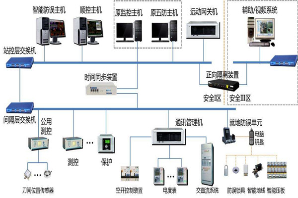 楼宇智能化系统结构的选择！(图1)