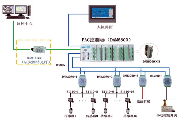 楼宇控制系统现场控制器的设置标准！(图1)