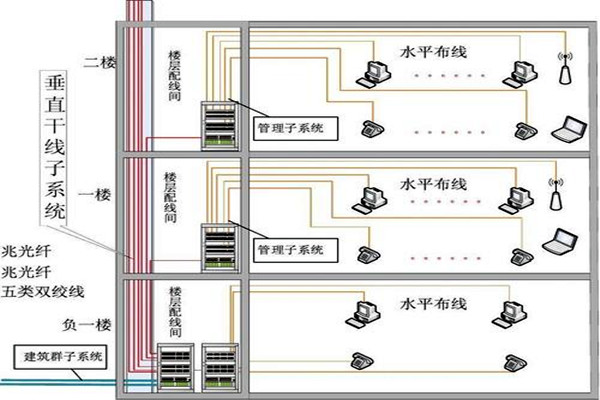 楼宇自动化综合布线的部署流程！(图2)