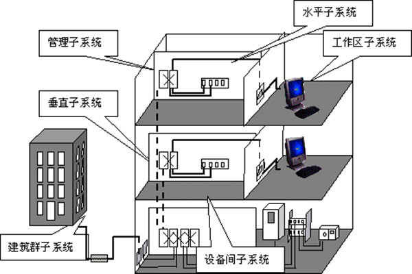 楼宇自动化综合布线的部署流程！(图1)