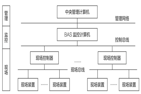 34层大厦楼宇自动化系统应用实例！(图1)