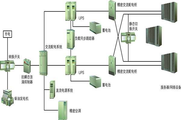 楼宇自动化过程中供配电系统节能性的实现！(图1)