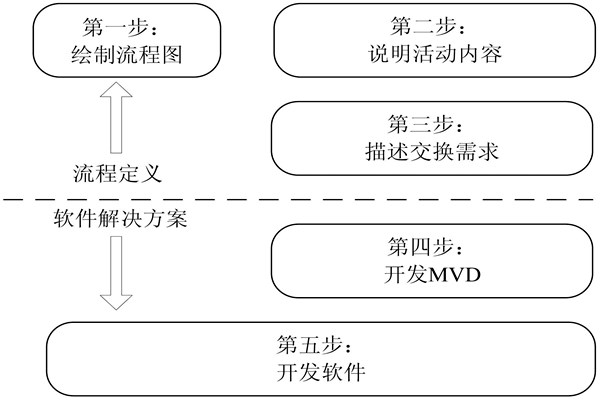 楼宇自控IDM方法的开发步骤！(图1)