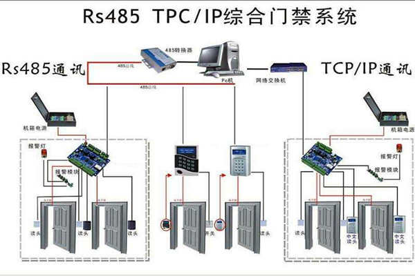 楼宇安全怎么保证？楼宇控制系统有门禁！(图1)