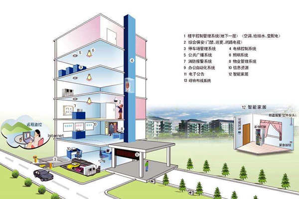 我国楼宇自控系统发展不均衡！(图1)