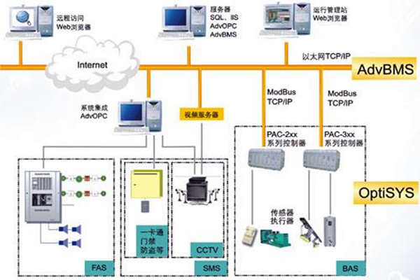 全面楼宇自动化系统的的构建！(图1)