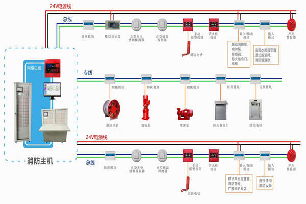 楼宇自动化对于火灾报警及消防联动系统的基本要求！(图1)