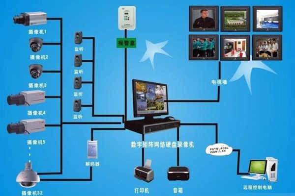 楼宇自动化视频监控系统的功能原理！(图1)